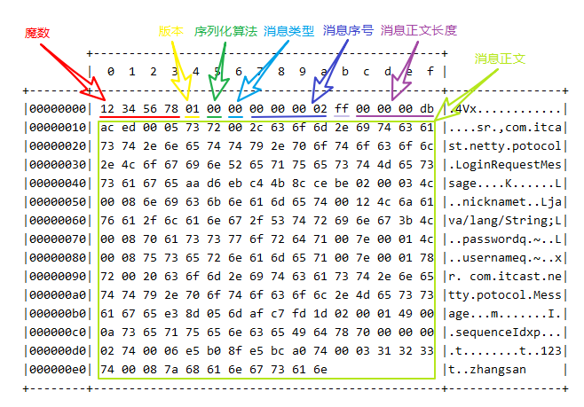 Netty Notes 三. Netty 进阶 | Note